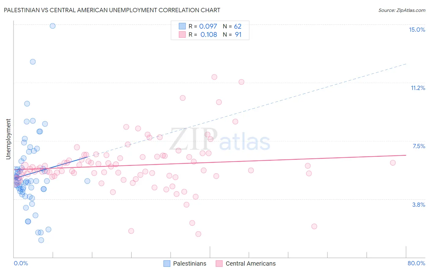 Palestinian vs Central American Unemployment