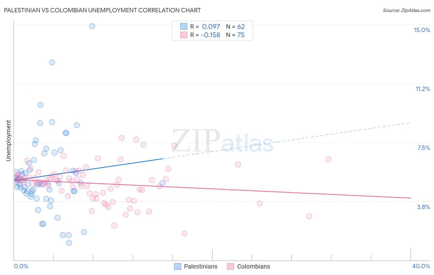 Palestinian vs Colombian Unemployment