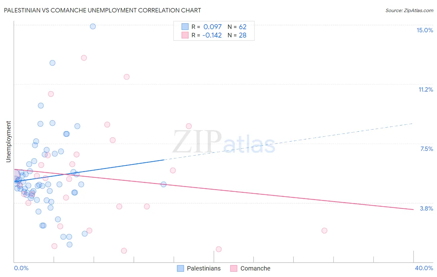 Palestinian vs Comanche Unemployment