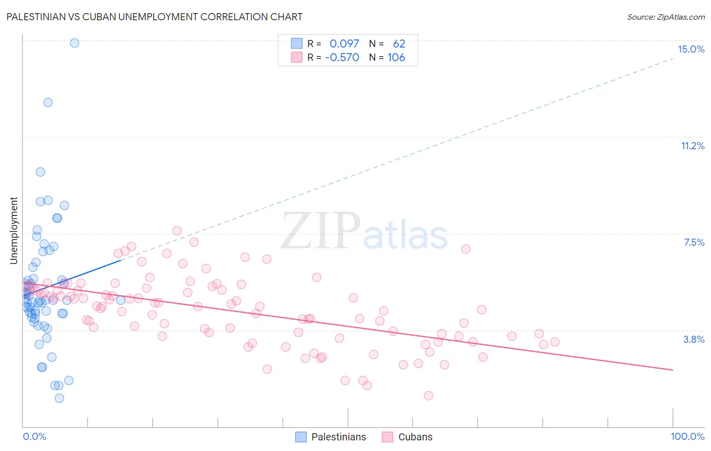 Palestinian vs Cuban Unemployment