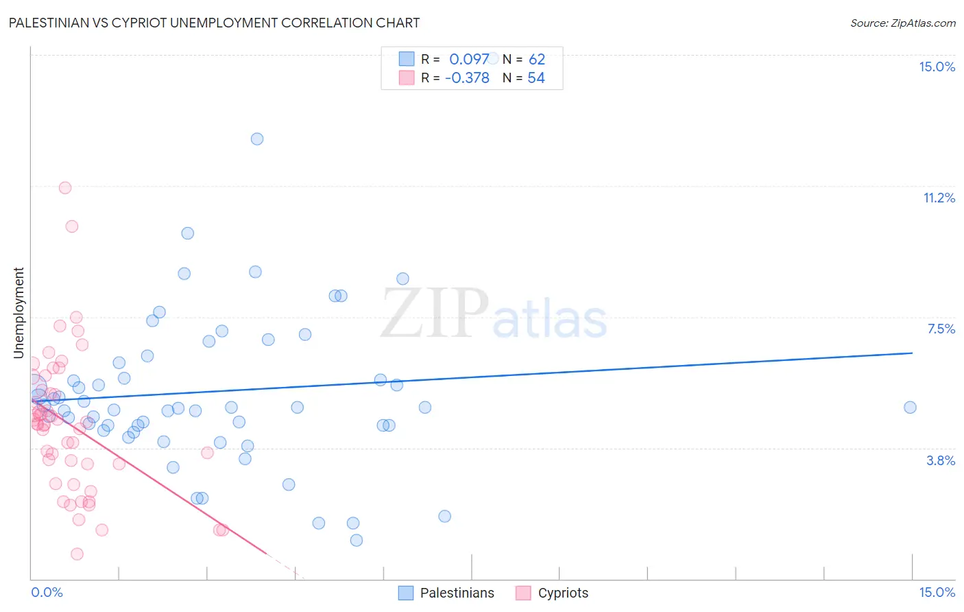 Palestinian vs Cypriot Unemployment