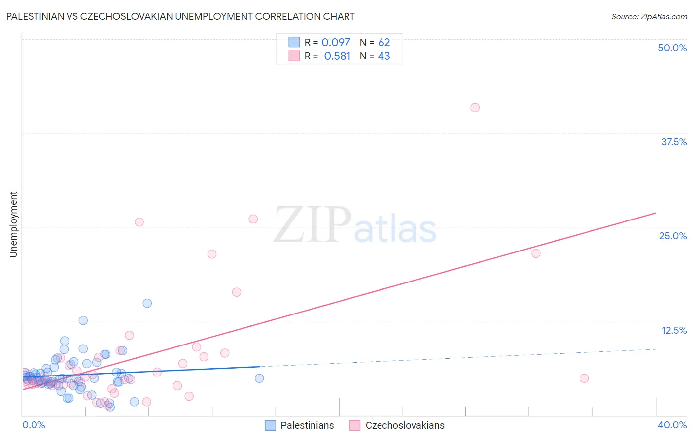 Palestinian vs Czechoslovakian Unemployment