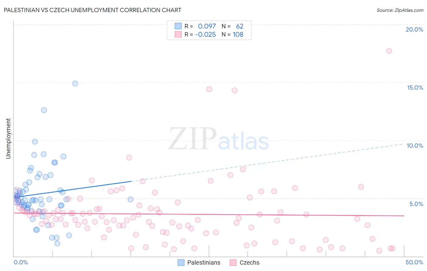 Palestinian vs Czech Unemployment