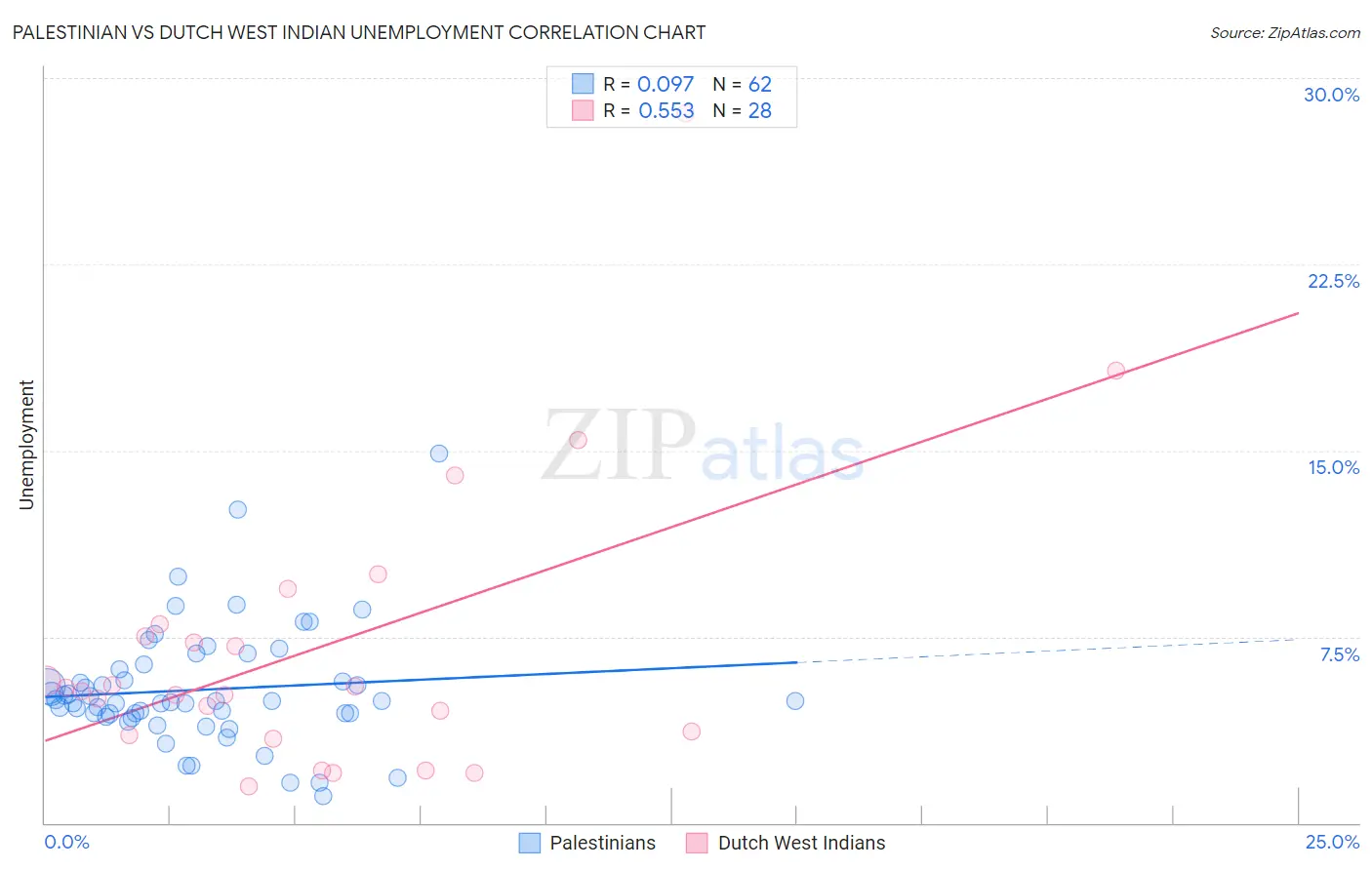 Palestinian vs Dutch West Indian Unemployment