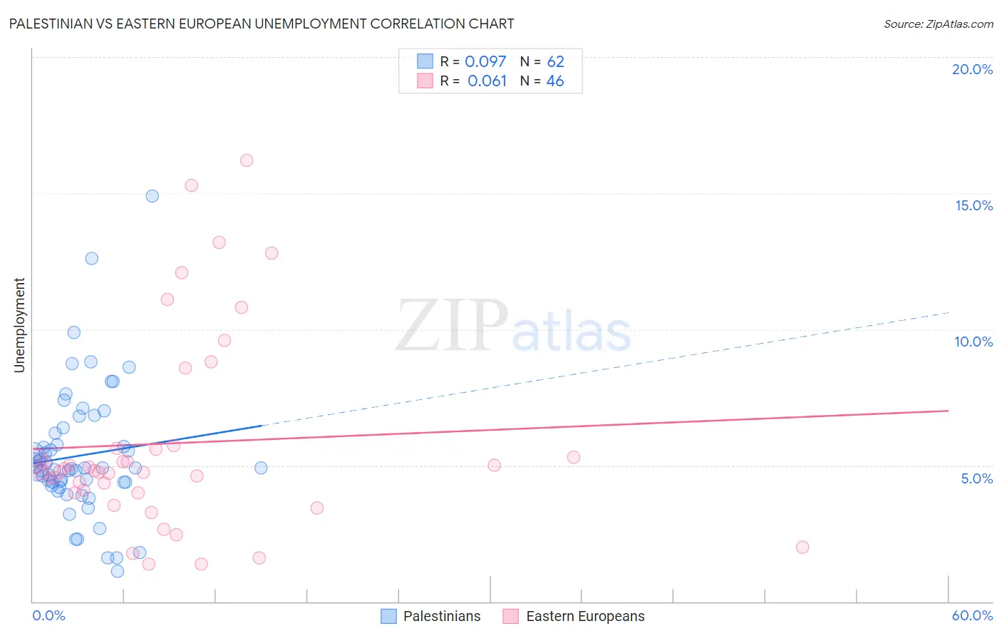 Palestinian vs Eastern European Unemployment