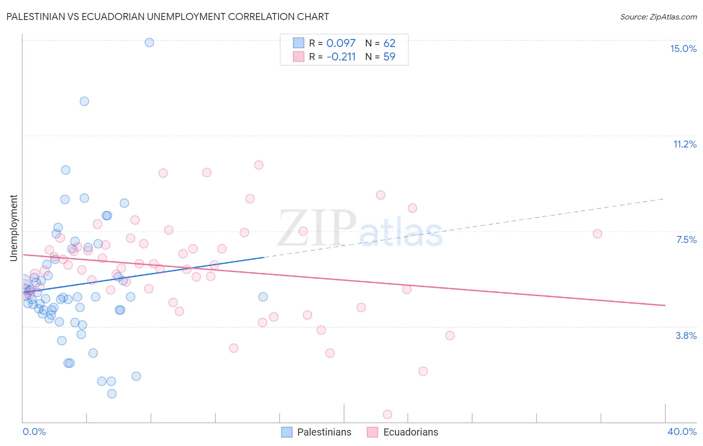 Palestinian vs Ecuadorian Unemployment