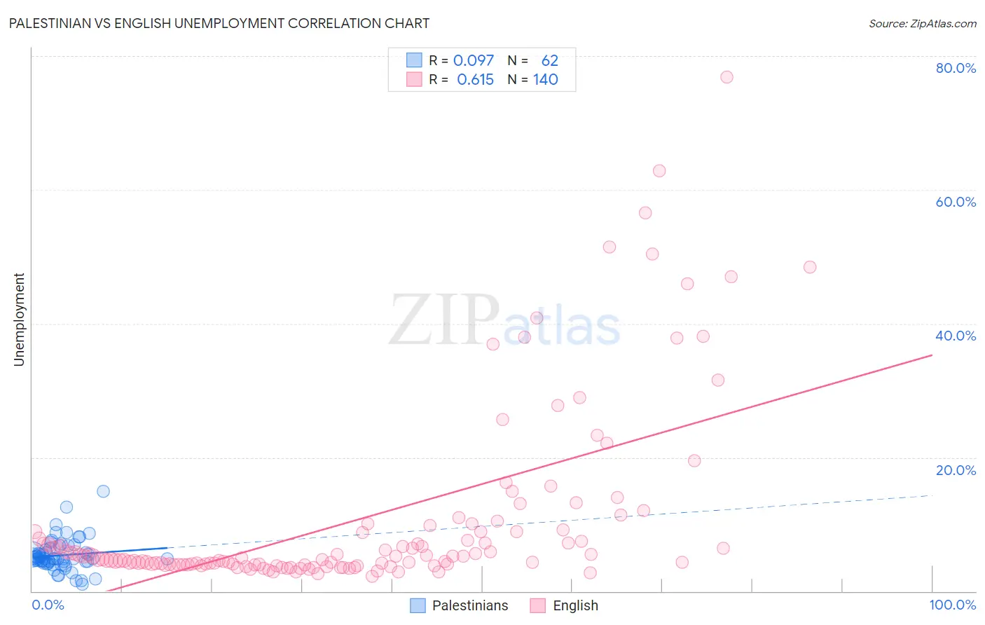 Palestinian vs English Unemployment