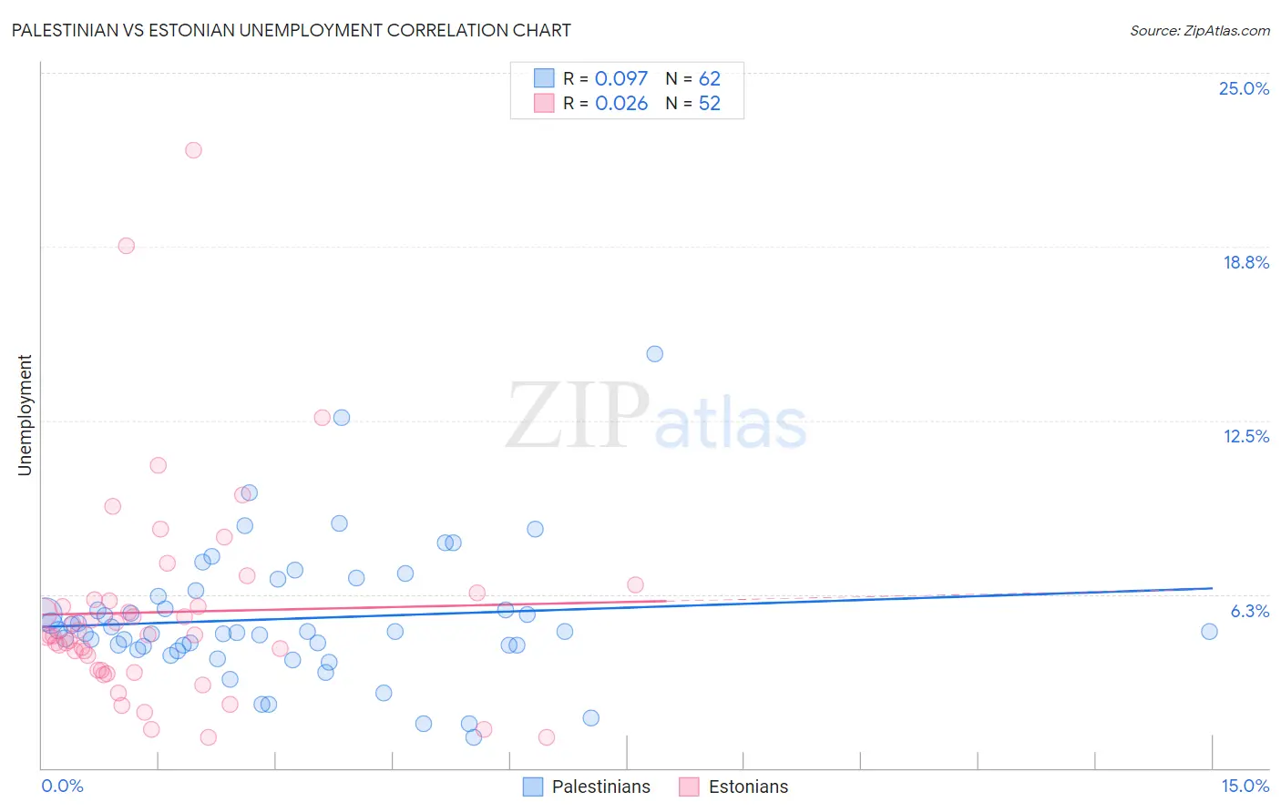 Palestinian vs Estonian Unemployment