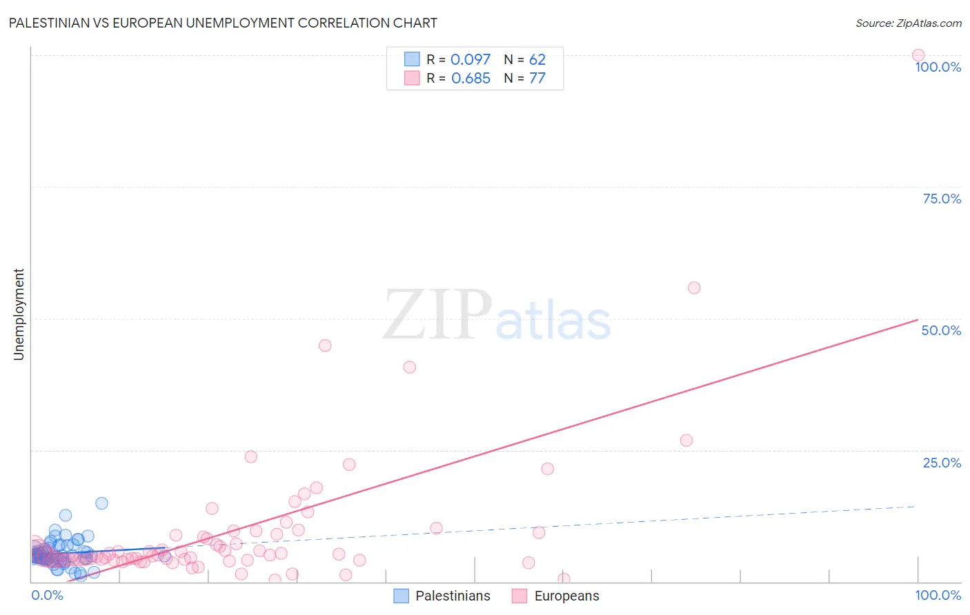 Palestinian vs European Unemployment