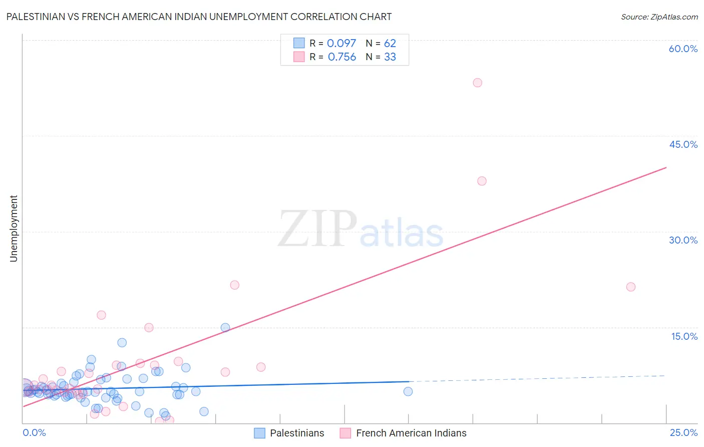 Palestinian vs French American Indian Unemployment