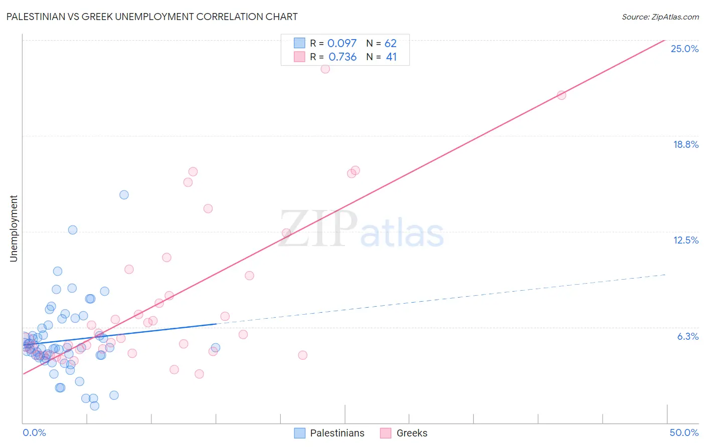 Palestinian vs Greek Unemployment