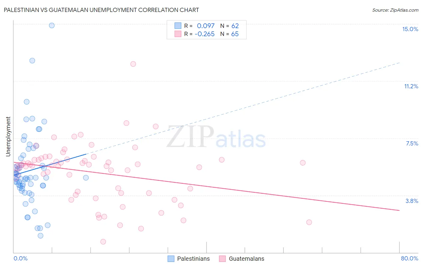 Palestinian vs Guatemalan Unemployment