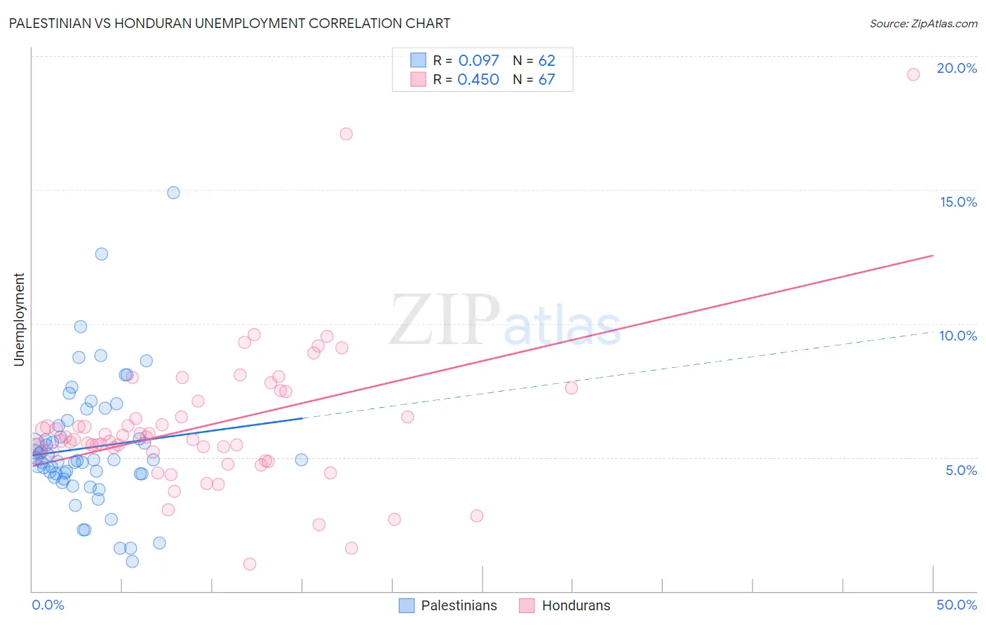 Palestinian vs Honduran Unemployment