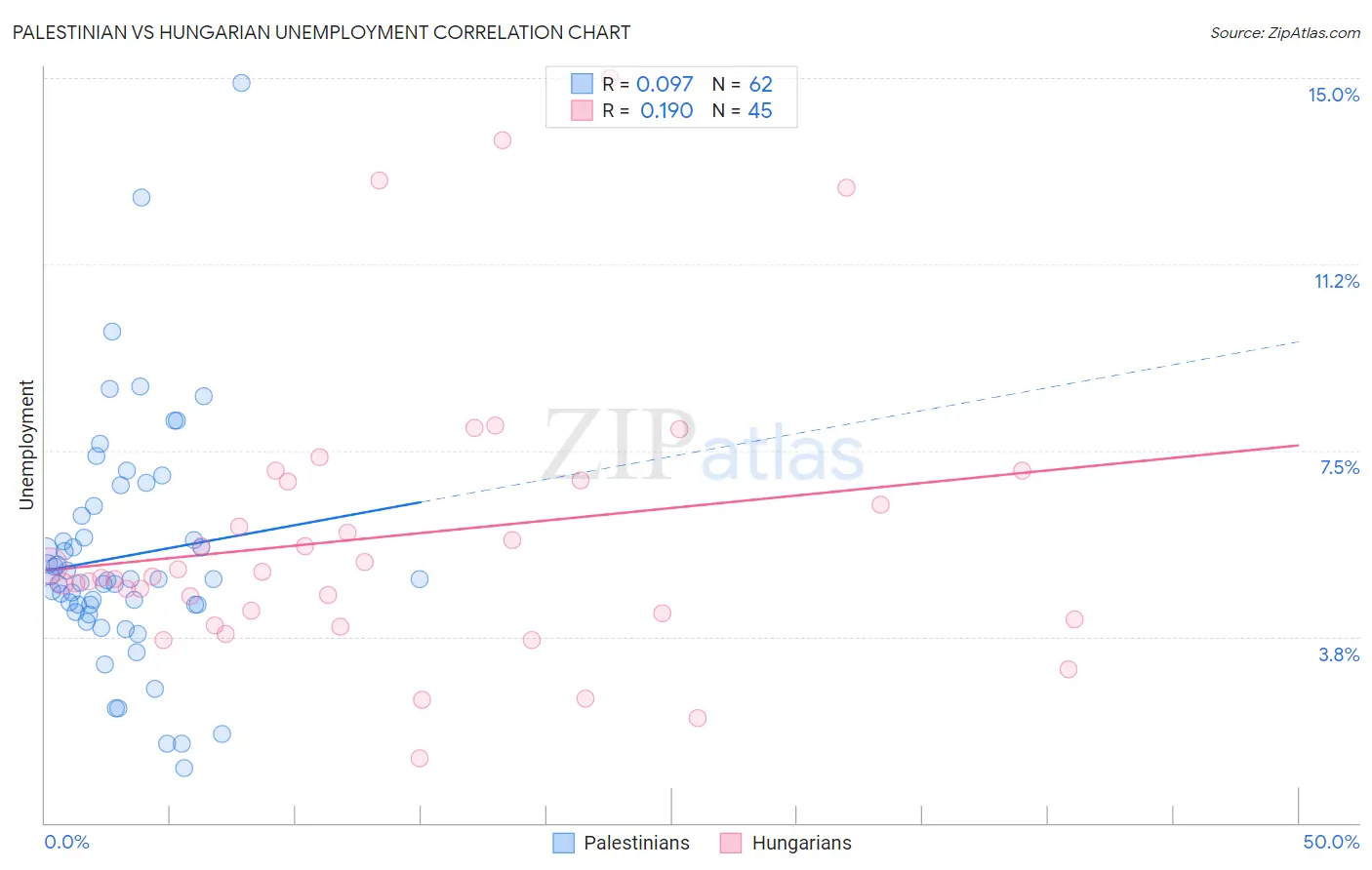 Palestinian vs Hungarian Unemployment