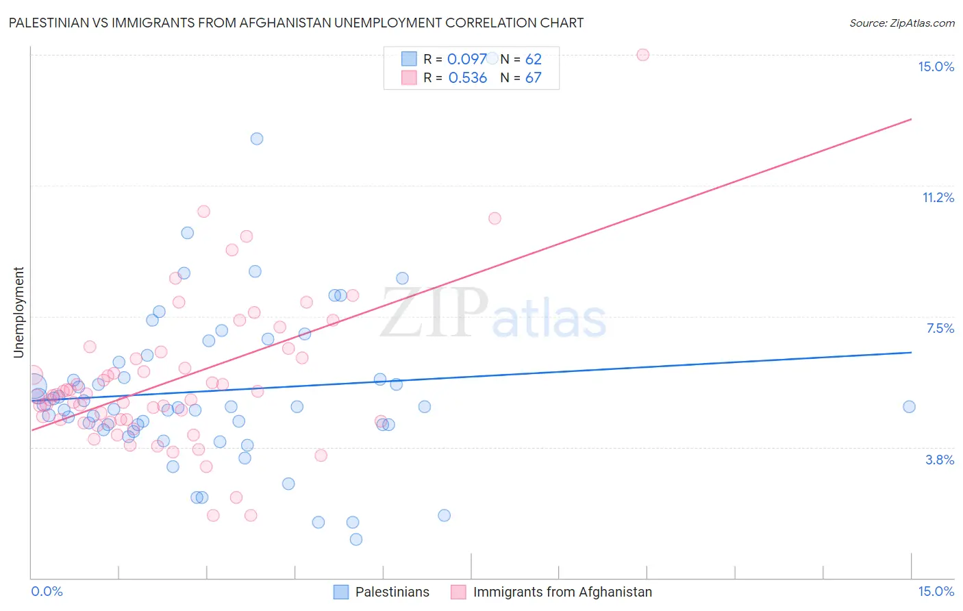 Palestinian vs Immigrants from Afghanistan Unemployment