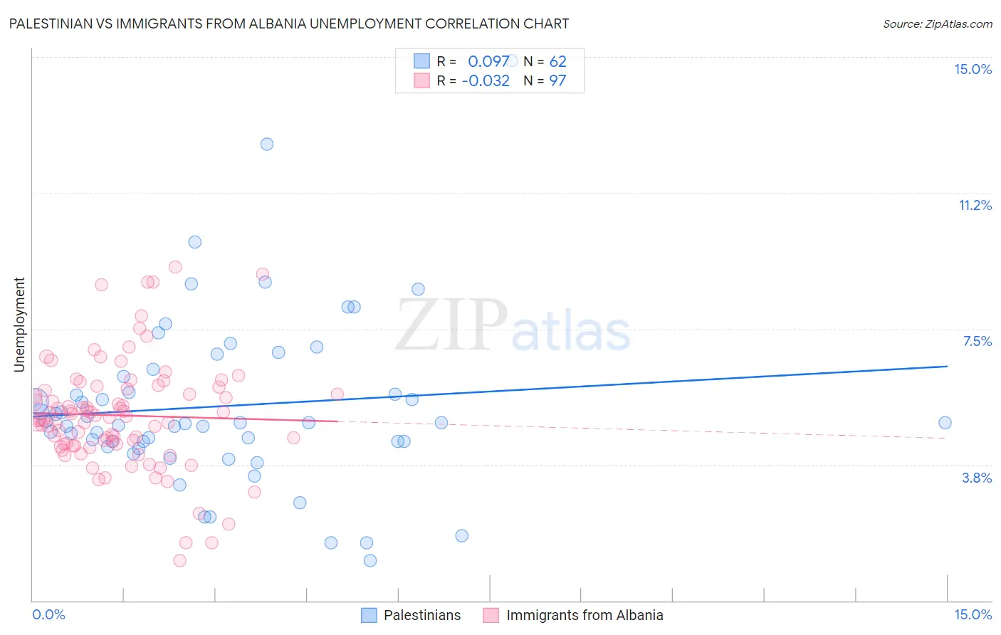Palestinian vs Immigrants from Albania Unemployment
