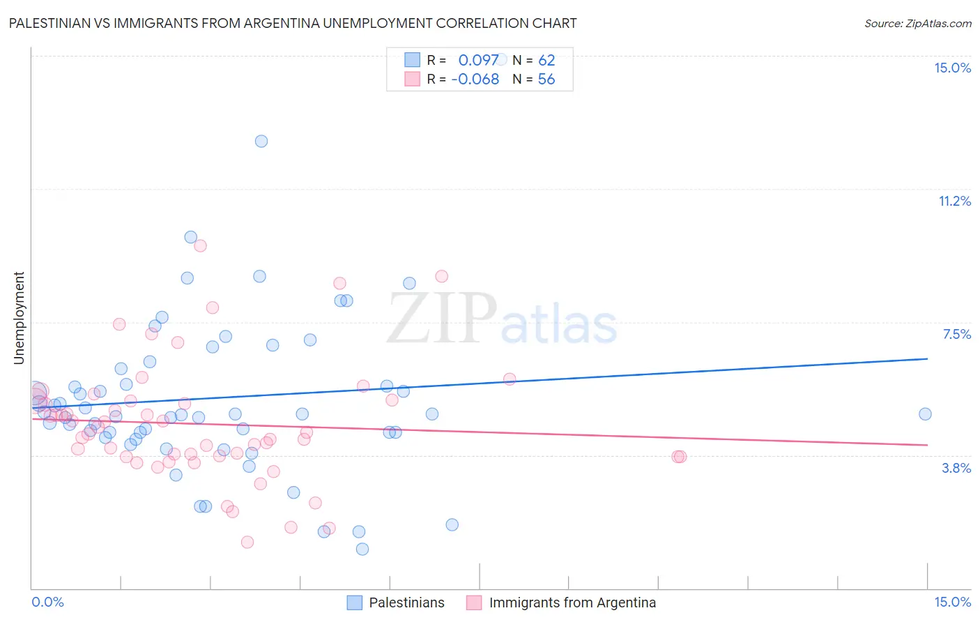 Palestinian vs Immigrants from Argentina Unemployment
