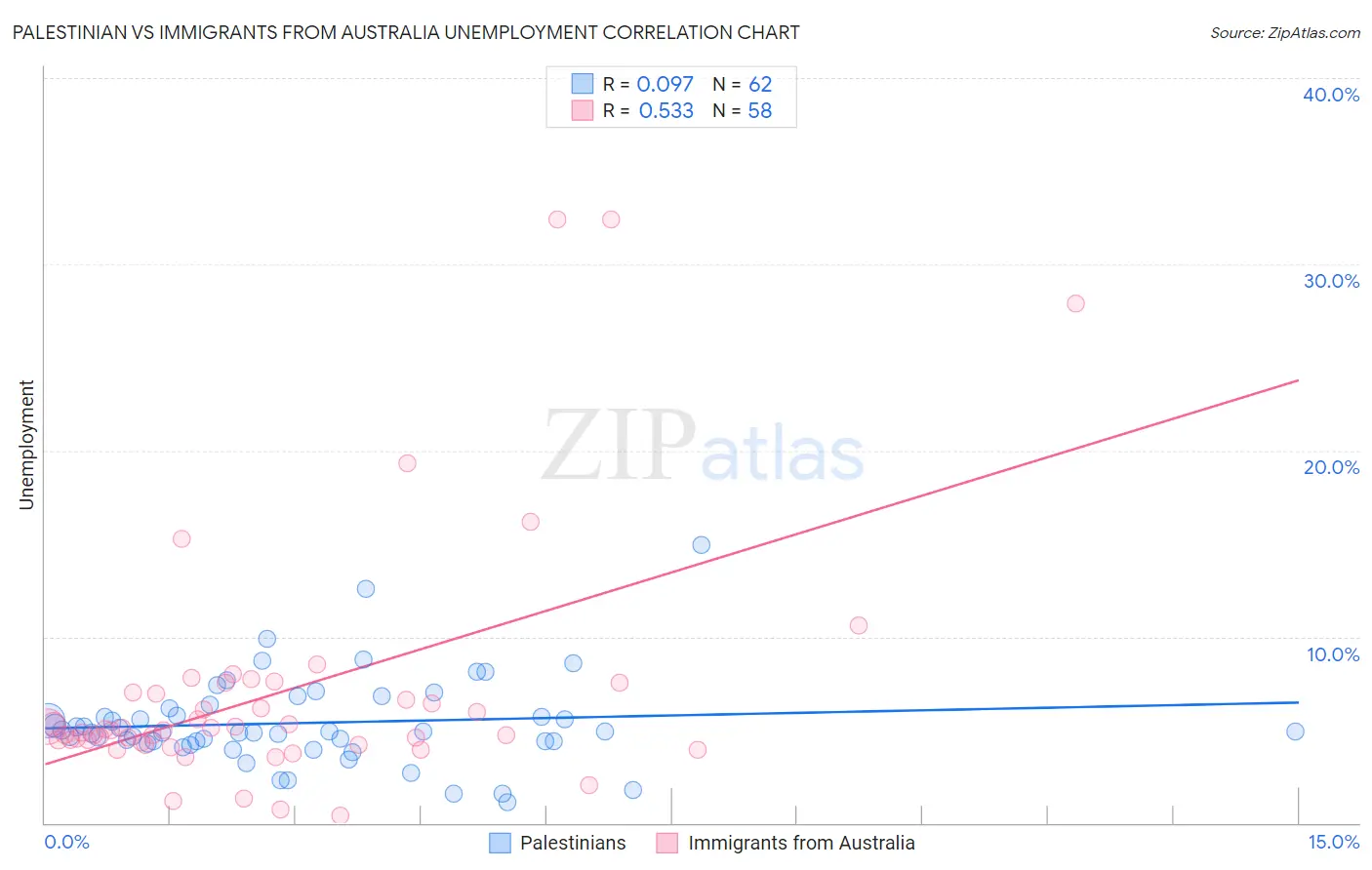 Palestinian vs Immigrants from Australia Unemployment