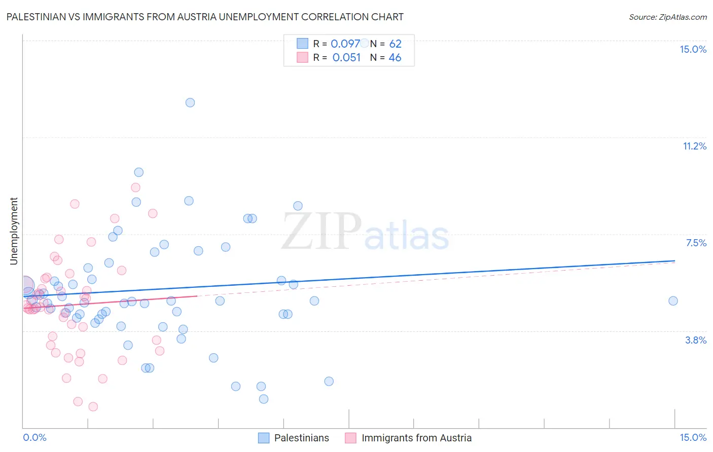 Palestinian vs Immigrants from Austria Unemployment