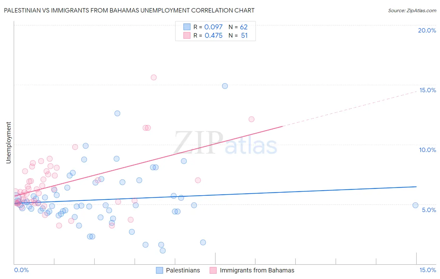 Palestinian vs Immigrants from Bahamas Unemployment