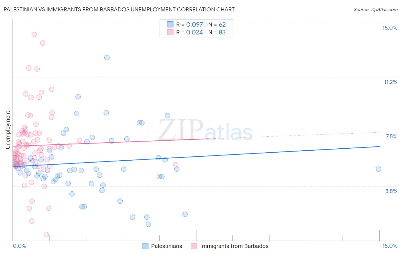 Palestinian vs Immigrants from Barbados Unemployment