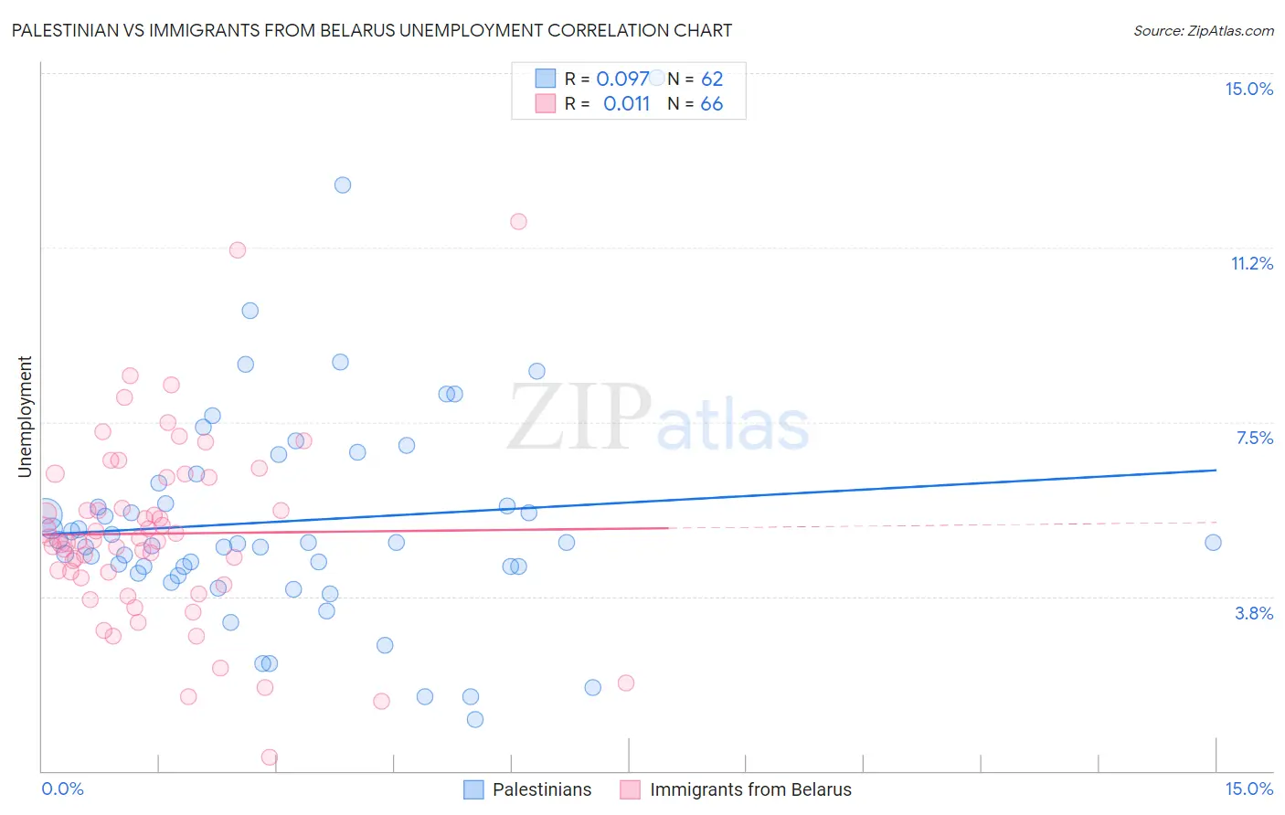 Palestinian vs Immigrants from Belarus Unemployment