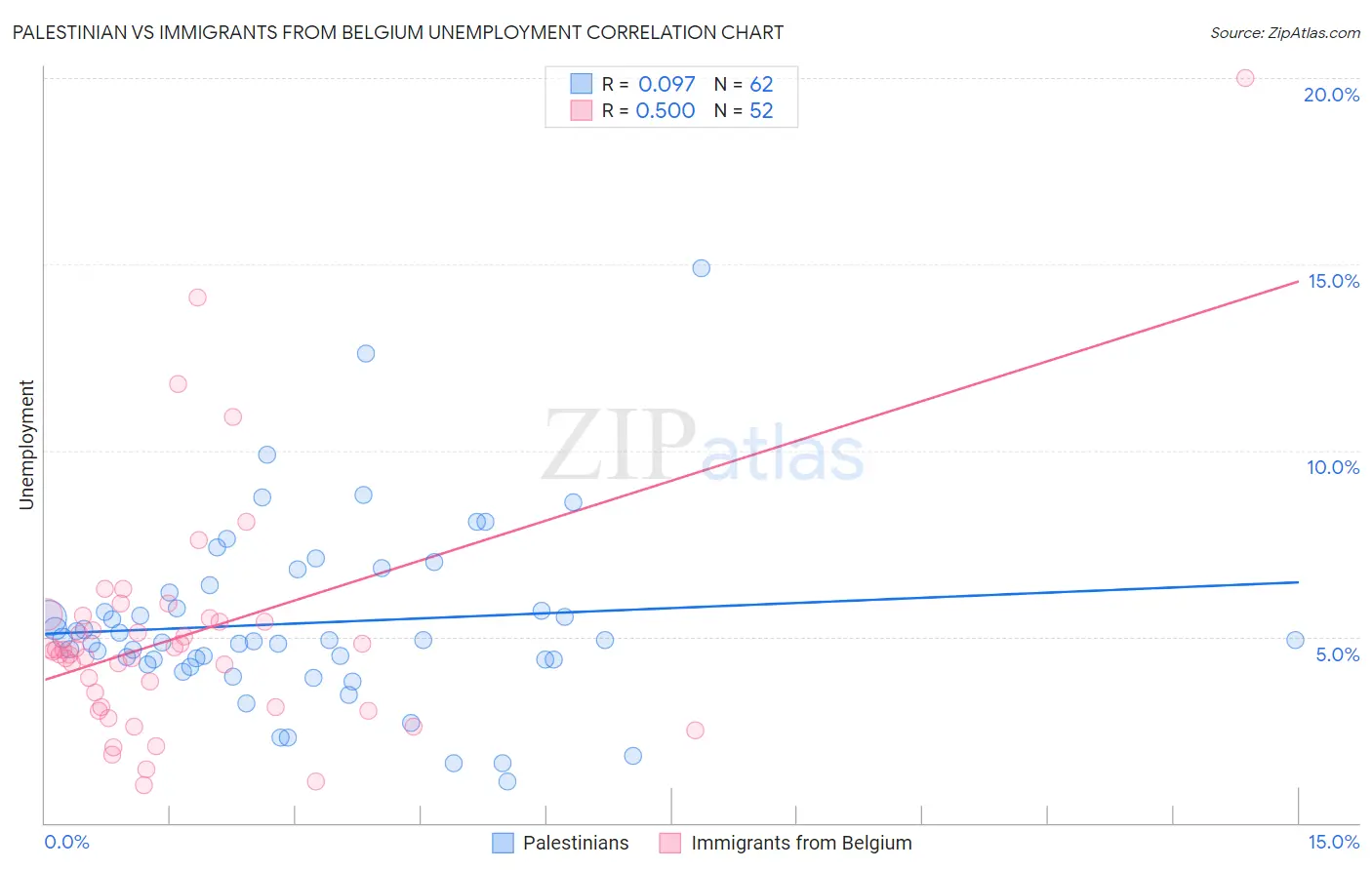 Palestinian vs Immigrants from Belgium Unemployment