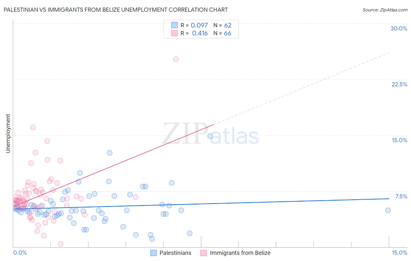 Palestinian vs Immigrants from Belize Unemployment