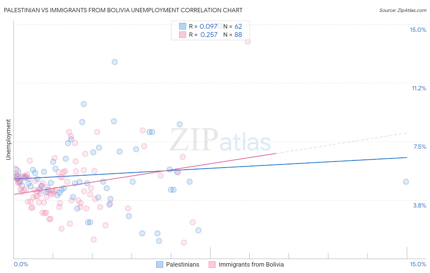 Palestinian vs Immigrants from Bolivia Unemployment