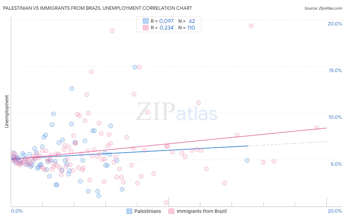 Palestinian vs Immigrants from Brazil Unemployment