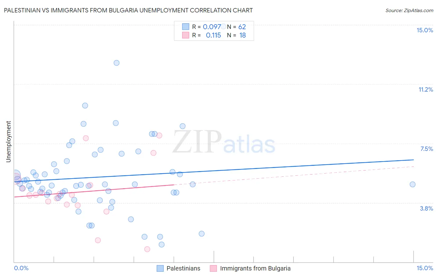Palestinian vs Immigrants from Bulgaria Unemployment