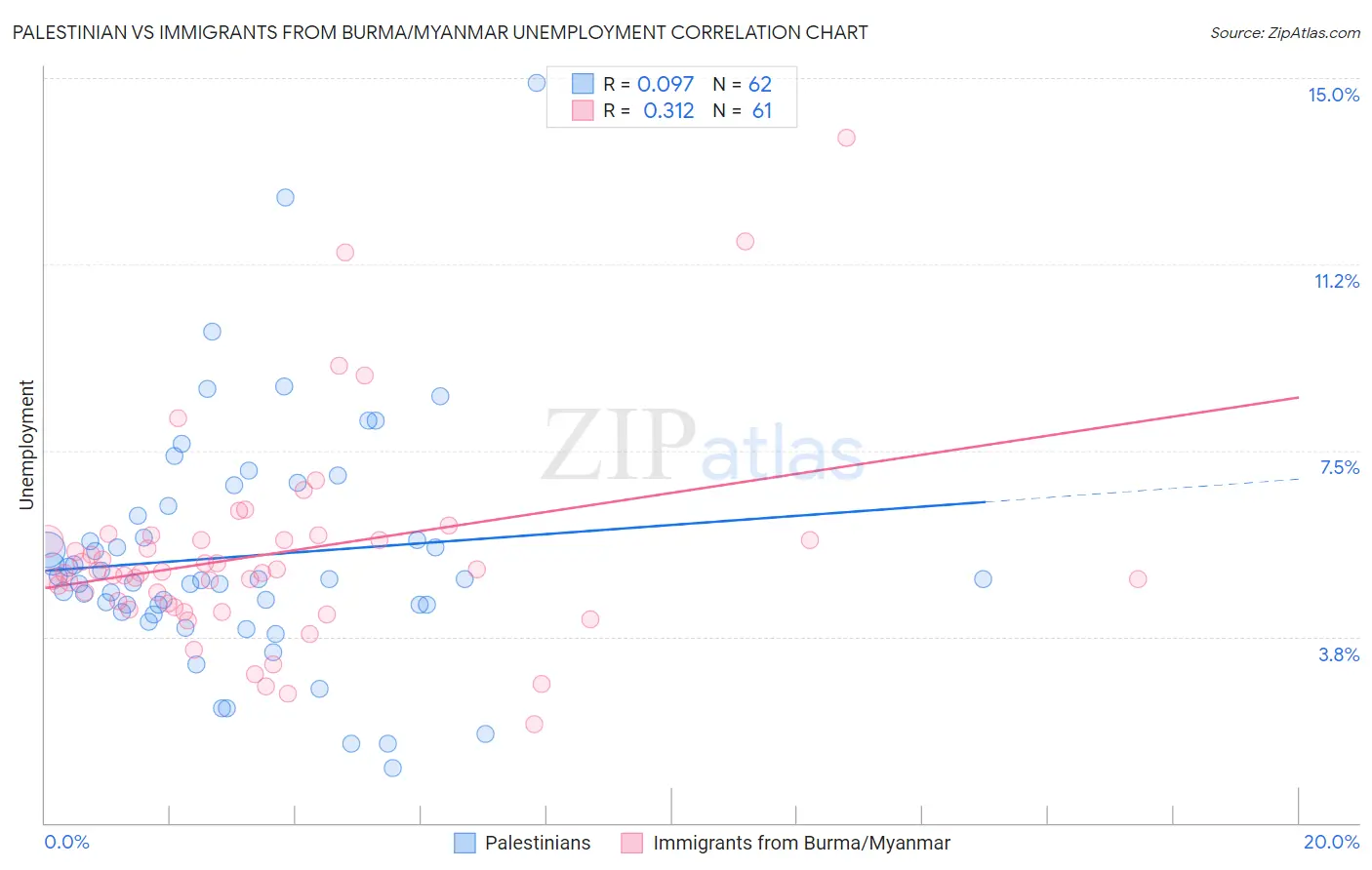 Palestinian vs Immigrants from Burma/Myanmar Unemployment
