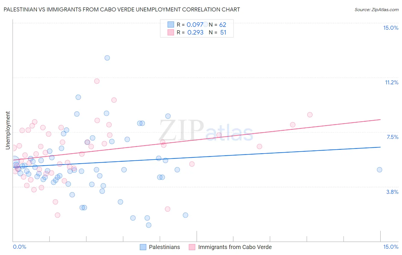Palestinian vs Immigrants from Cabo Verde Unemployment