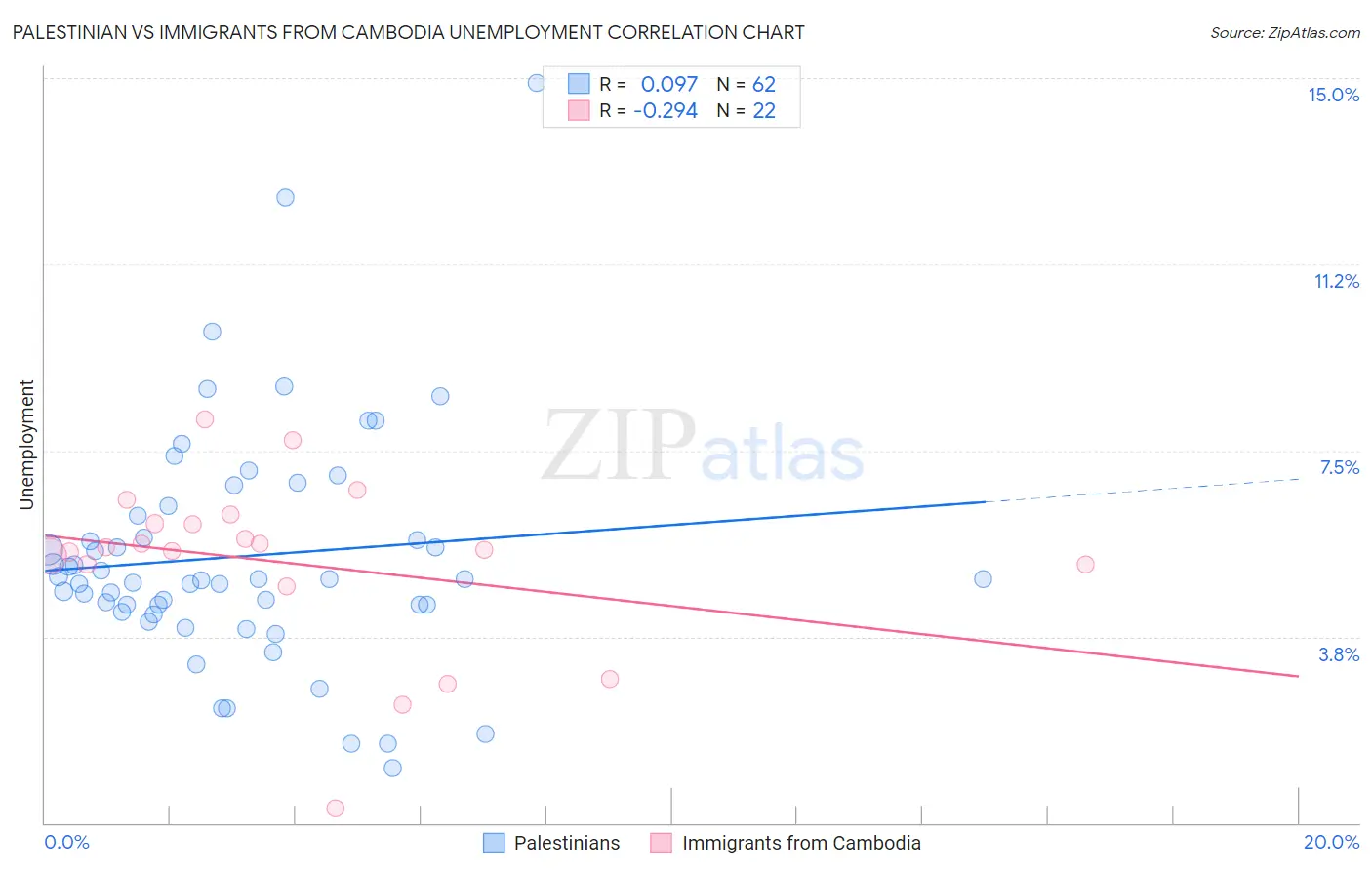 Palestinian vs Immigrants from Cambodia Unemployment