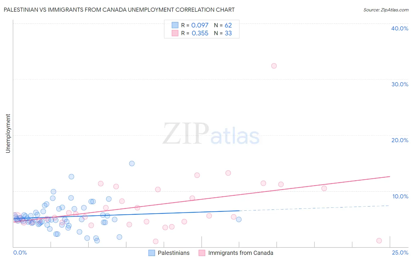 Palestinian vs Immigrants from Canada Unemployment