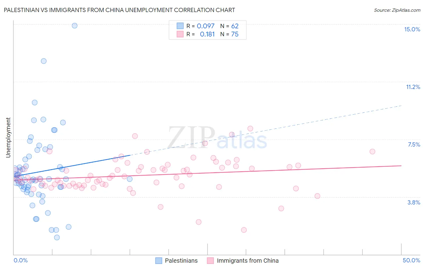 Palestinian vs Immigrants from China Unemployment