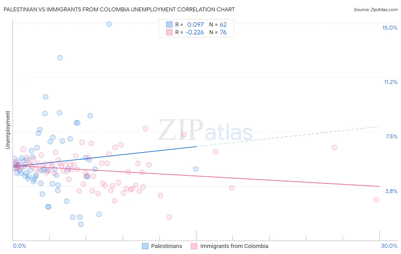 Palestinian vs Immigrants from Colombia Unemployment