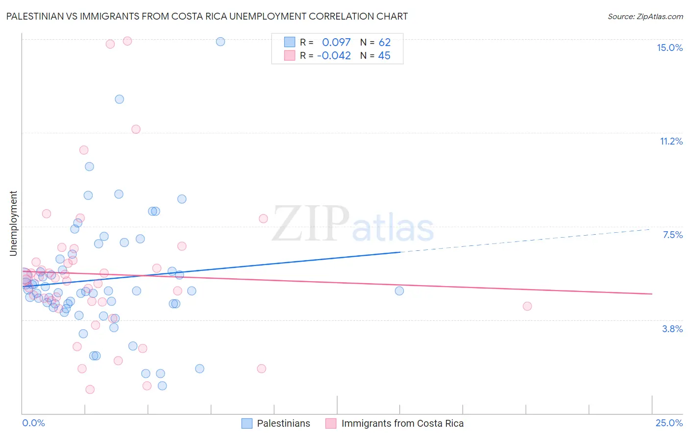 Palestinian vs Immigrants from Costa Rica Unemployment