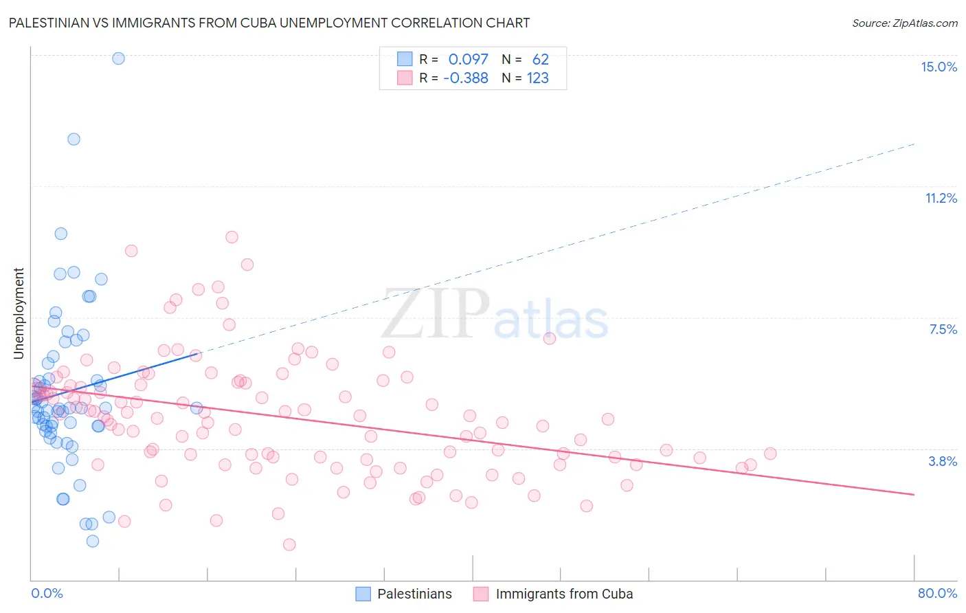 Palestinian vs Immigrants from Cuba Unemployment