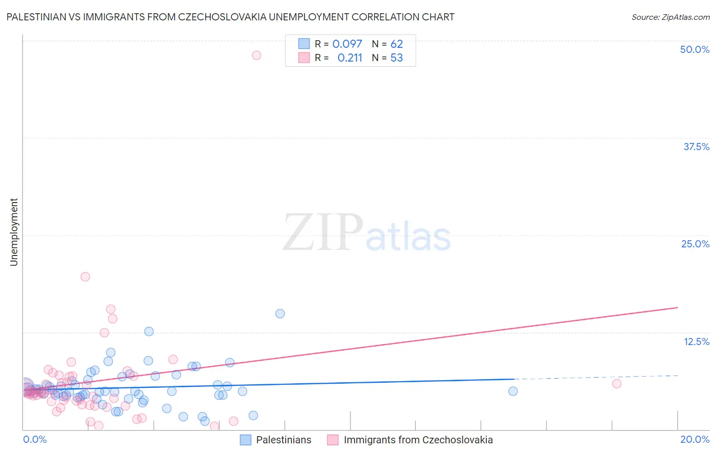 Palestinian vs Immigrants from Czechoslovakia Unemployment