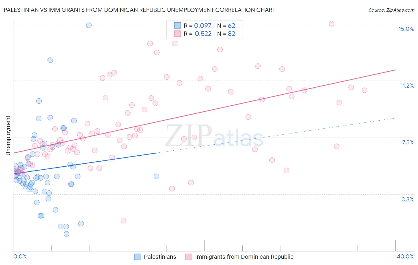 Palestinian vs Immigrants from Dominican Republic Unemployment