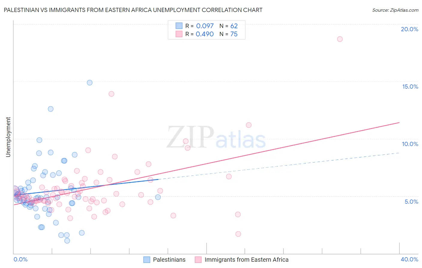 Palestinian vs Immigrants from Eastern Africa Unemployment