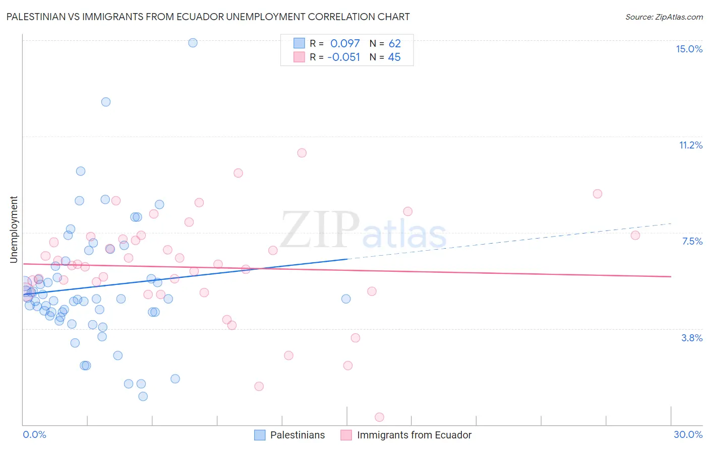Palestinian vs Immigrants from Ecuador Unemployment