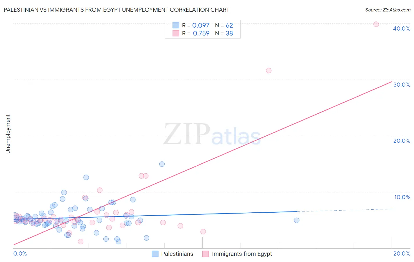 Palestinian vs Immigrants from Egypt Unemployment