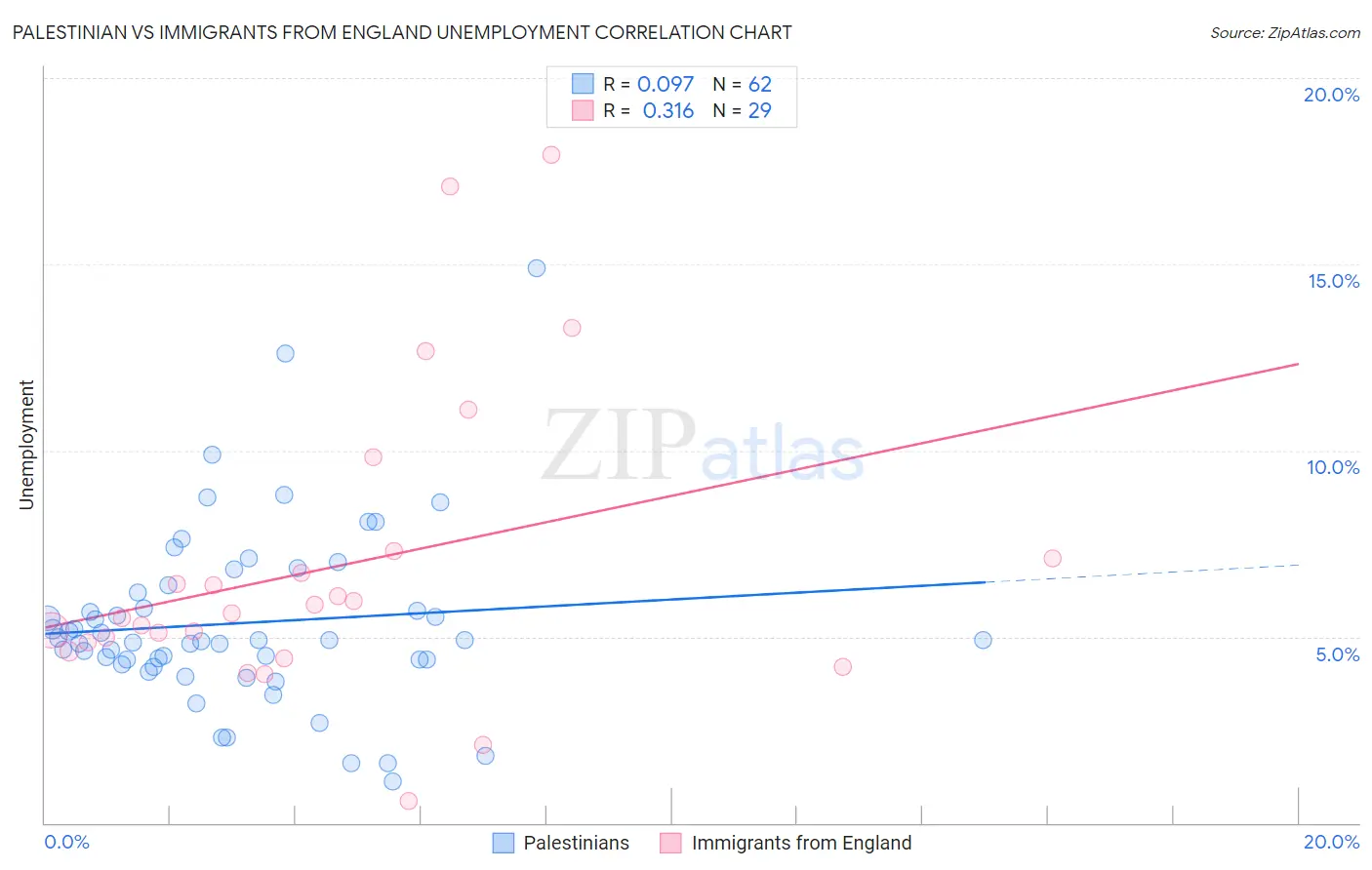 Palestinian vs Immigrants from England Unemployment