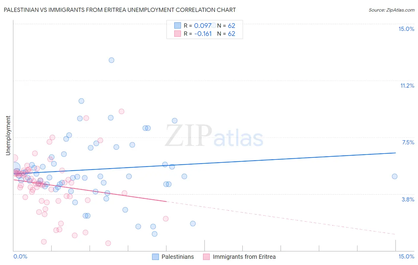 Palestinian vs Immigrants from Eritrea Unemployment