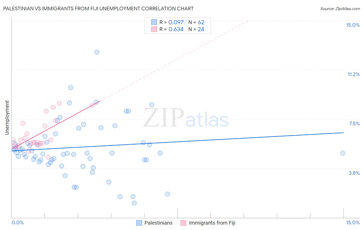 Palestinian vs Immigrants from Fiji Unemployment
