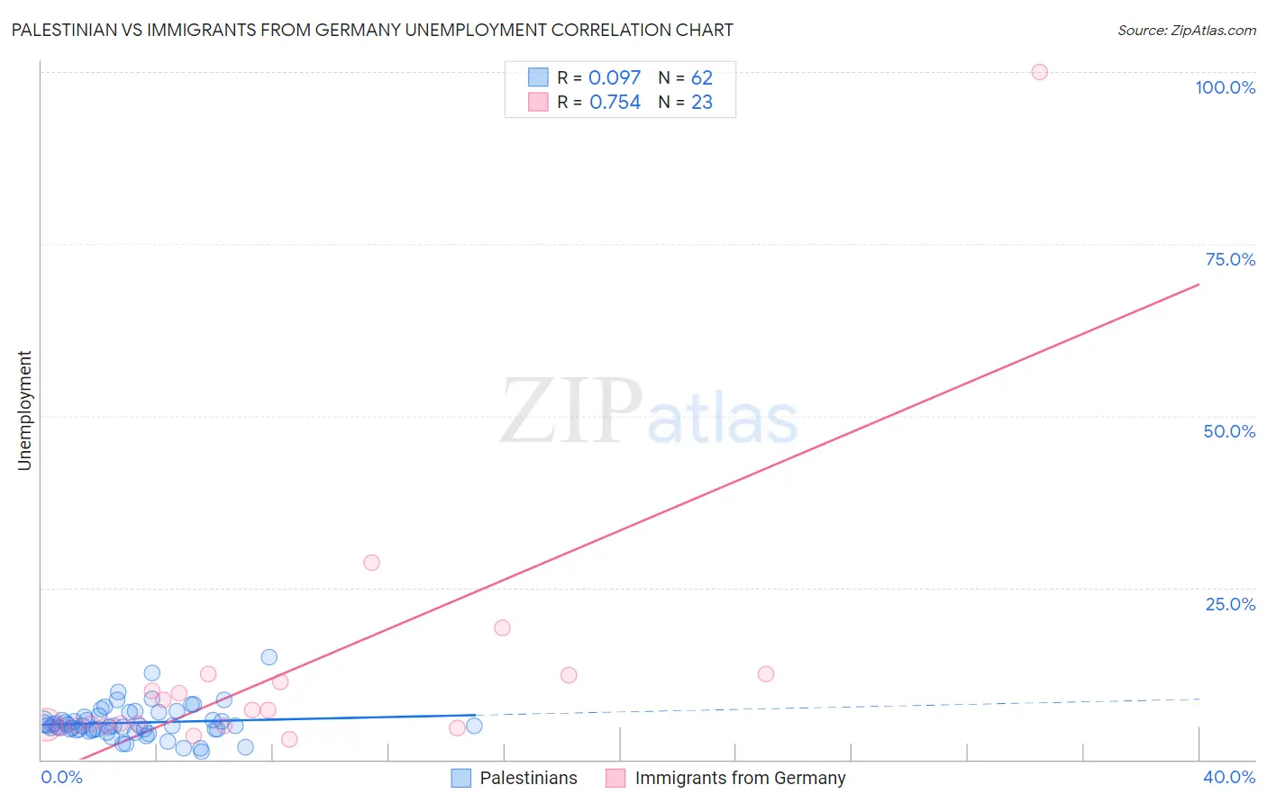 Palestinian vs Immigrants from Germany Unemployment