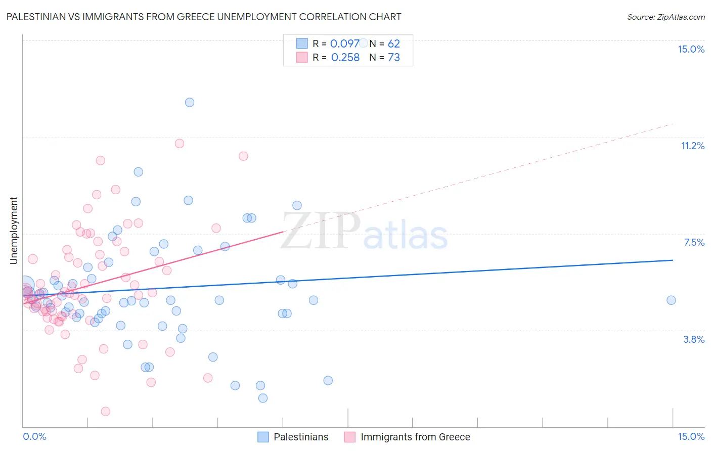 Palestinian vs Immigrants from Greece Unemployment
