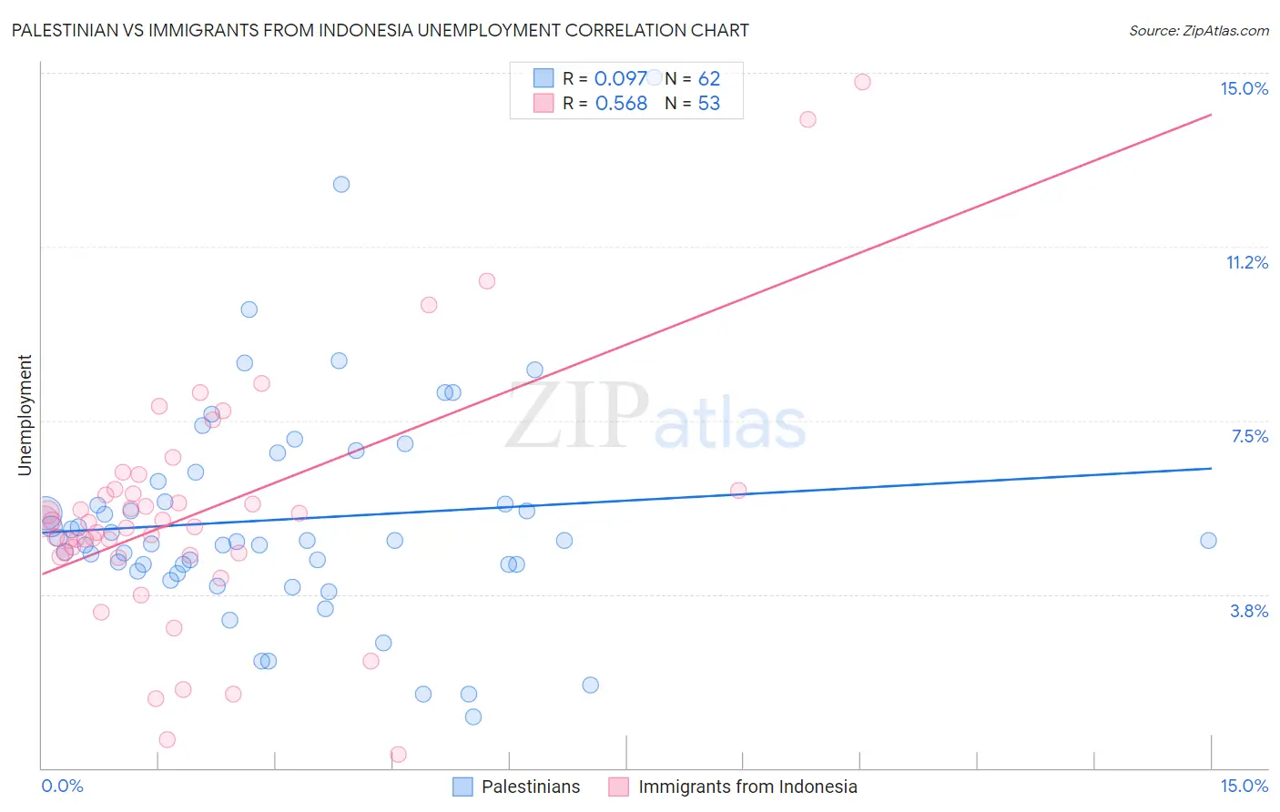 Palestinian vs Immigrants from Indonesia Unemployment